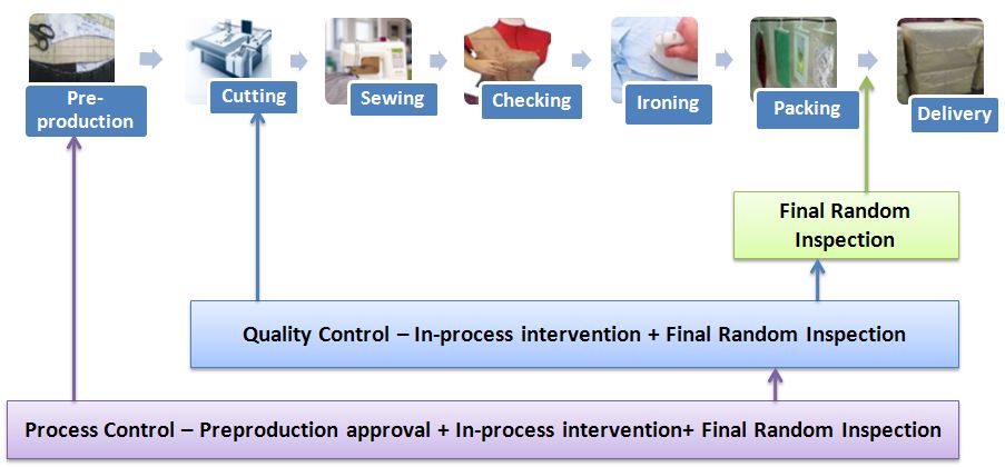 Process Flow