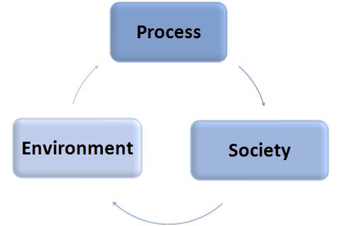 Process Flow