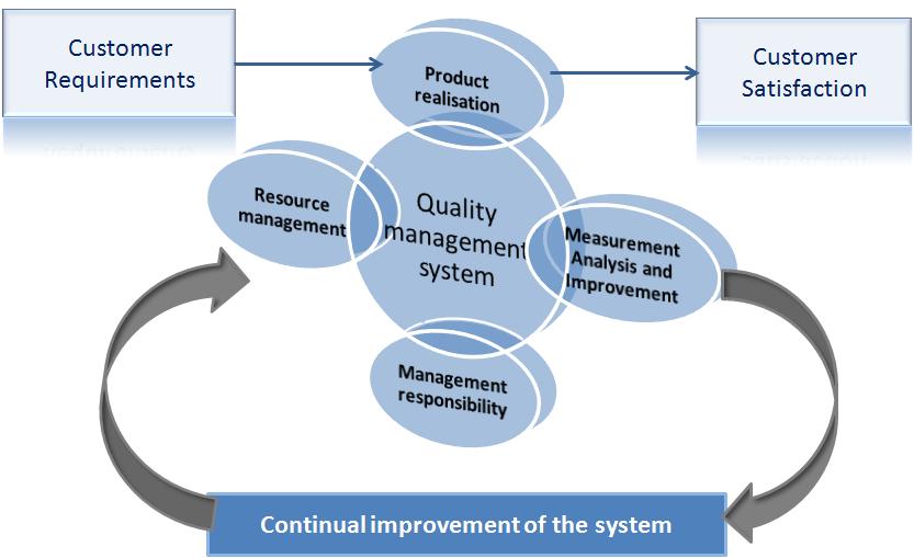 Process Flow